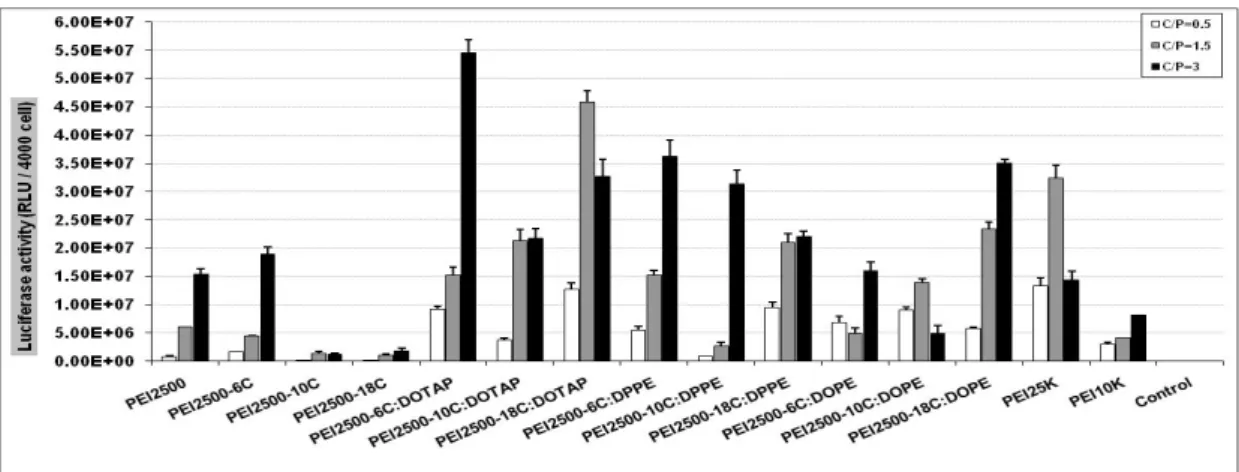 Figure 2. Transfection efficiency of liposomal formulations at different C/P ratios, (Mean±SD, n= 3)