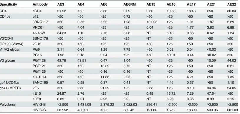 Table 4. Neutralization properties of SHIV stocks in TZM-bl assays a .