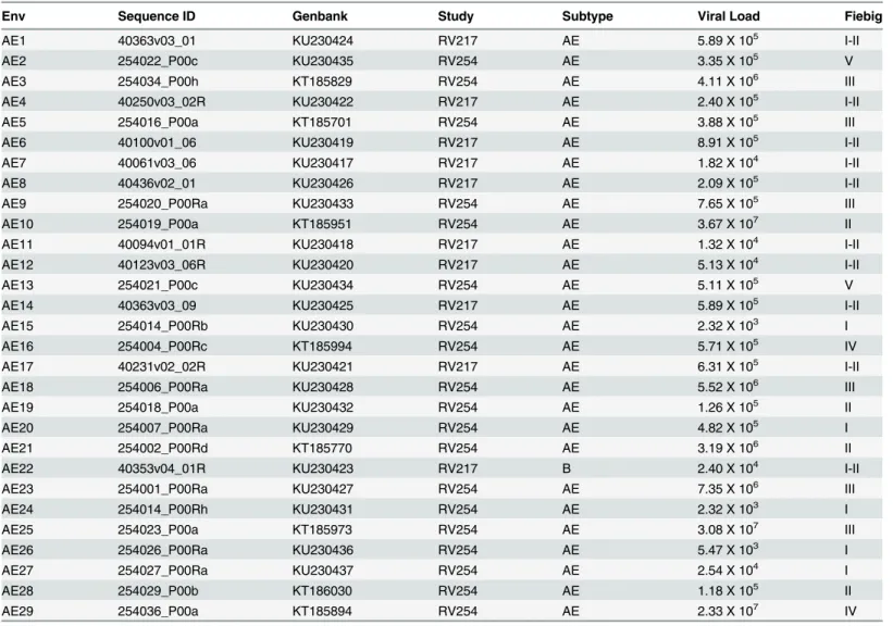 Table 1. HIV-1 ENV sequence characteristics.