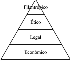 Figura 3.  Pirâmide da RSE de Carroll. 