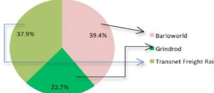 Fig 1: Distribution of companies employed and responses 