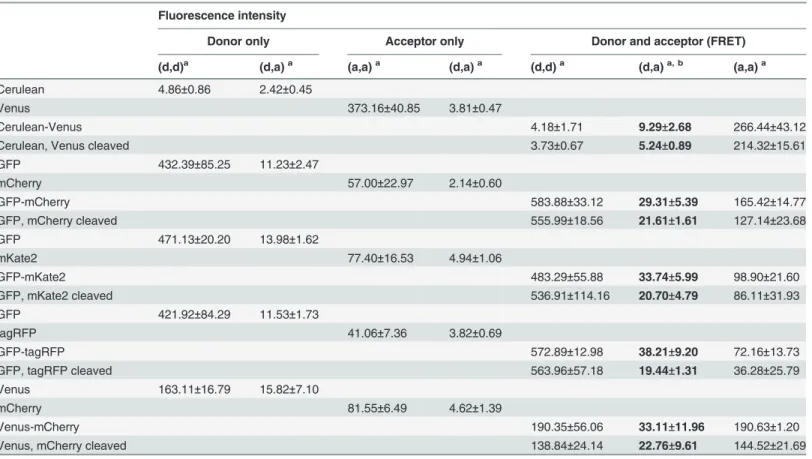 Table 6. Fluorescence intensities of B. subtilis cells with the various fluorescent proteins.