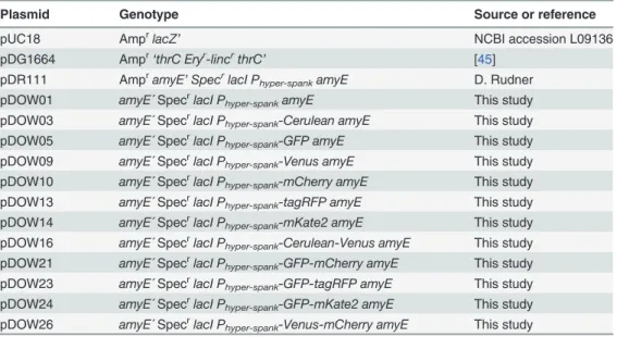 Table 1. The strains used in this study.