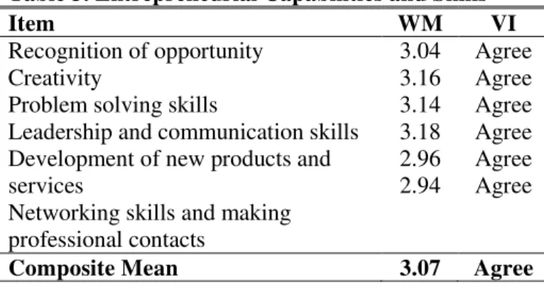 Table 4. Relationship between the Respondents  Entrepreneurial Intention and Profile Variables 