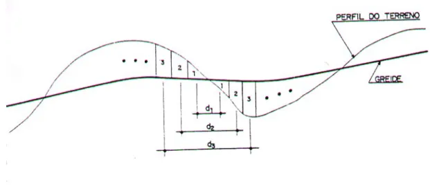 Figura 5.14  As distâncias de transporte resultantes eram tomadas graficamente, medindo-se na  escala do desenho as distâncias entre os centros de gravidade de cada escavação e cada  aterro