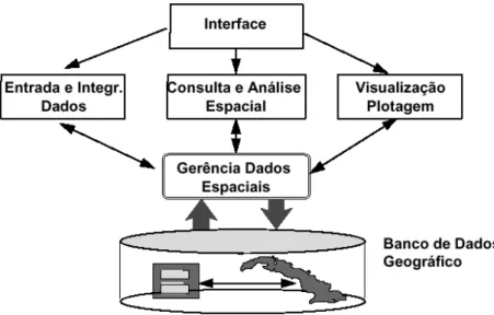Figura 2.8. Estrutura geral de Sistemas de Informação Geográfica
