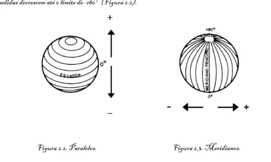 Figura 2.2. Paralelos. Figura 2.3. Meridianos.