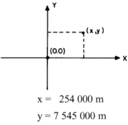 Figura 2.5. Coordenadas planas.