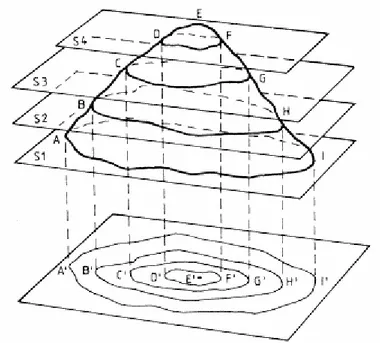 Figura 2: Curvas de nível: conceito