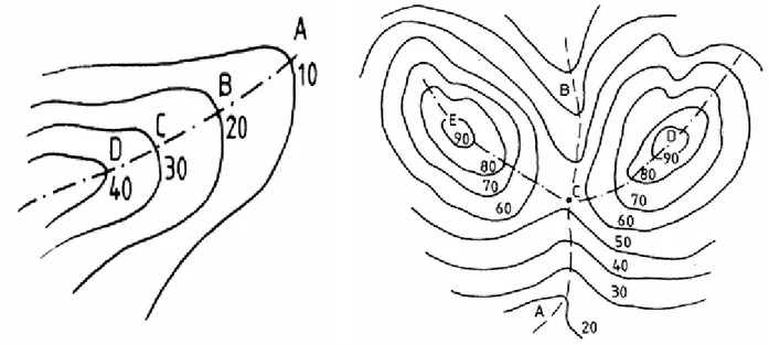 Figura 6a:  Linha divisor de águas Figura 6b:  Forma do terreno - garganta