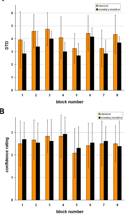 Figure 3. Means and standard deviations. A: Number of fish viewed per block before the decision was taken (draws to decision = DTD)