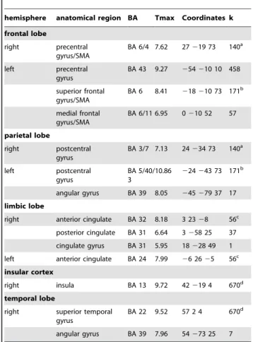 Table 3. Activation and deactivation during JTC versus control blocks: control.JTC.