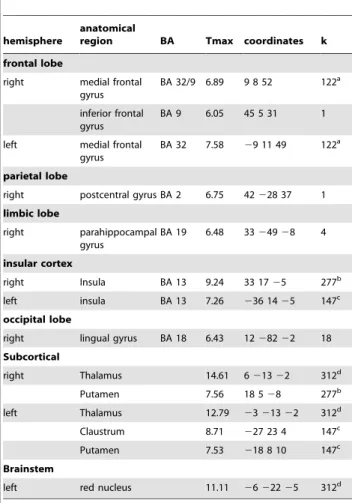 Table 4. Activation during presentation of the last versus all preceding fish (event related regressors): last .preceding fish.