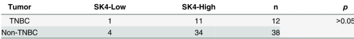 Table 1. Comparison of SK4 expression in tumor subtypes for 50 patients using Fisher’s exact test.