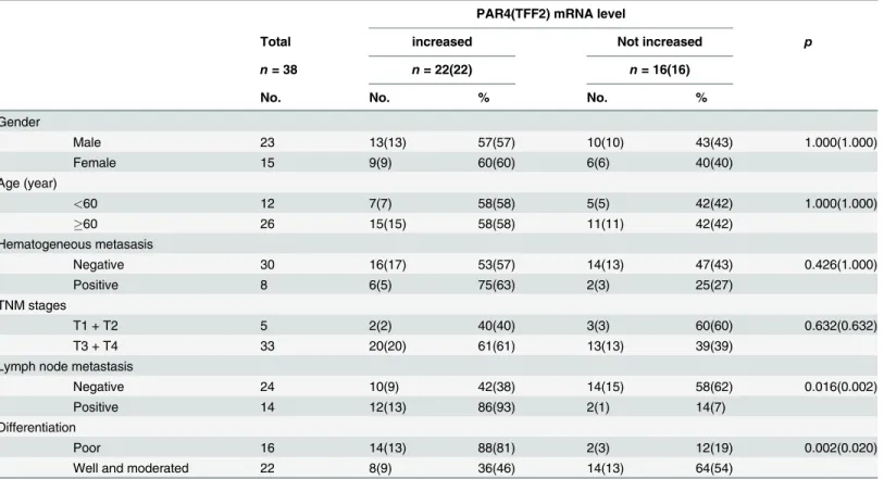 Table 1. Association between the mRNA levels of PAR4 and TFF2 with clinical pathological data of colorectal cancer.
