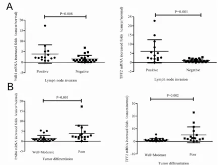 Fig 2. Expression of PAR4 and TFF2 mRNA in colorectal cancers and non-neoplastic tissues.