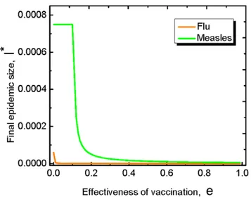Figure 4. Final epidemic size I  for the flu and the measles. The final epidemic size here is the average abundance of the infected individual in the long run