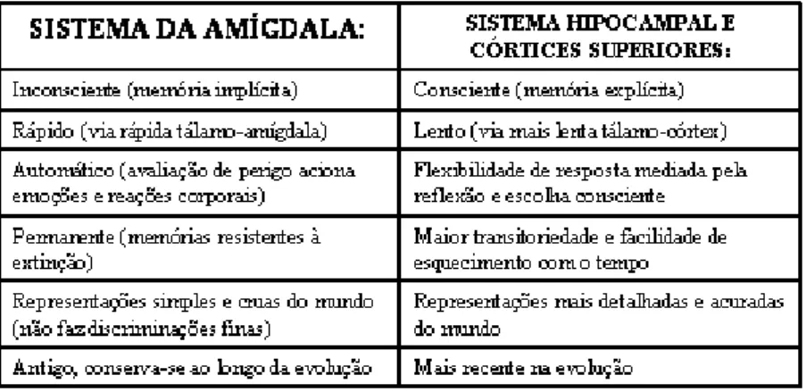 Tabela 1. 2. Diferenças entre o sistema da Amígdala / Hipocampo e Córtices  Superiores