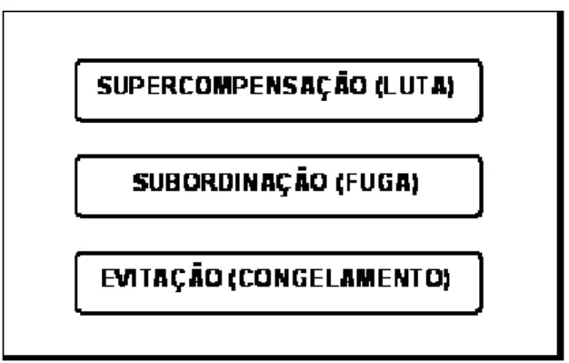 Fig. 1.1. Estilos inconscientes de enfrentamento dos EIDs