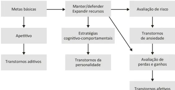 FIGURA 2.1 Metas, estratégias, avaliação e transtornos.