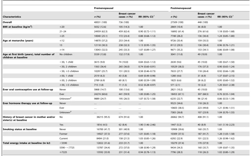 Table 1. Characteristics of the study participants and associated RRs and corresponding 95% CIs for breast cancer by menopausal status