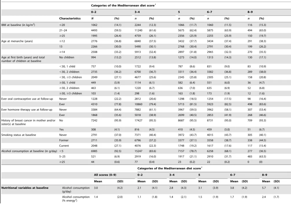 Table 2. Participant characteristics by categories of the Mediterranean diet score.