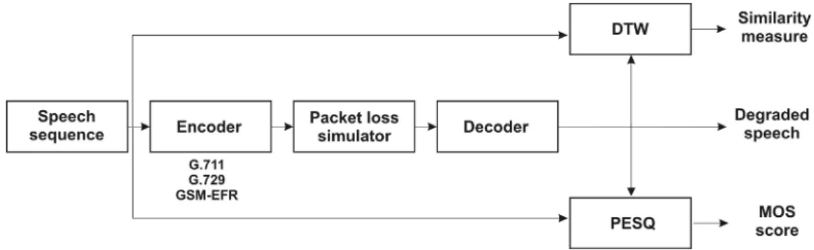 Fig. 1. Block diagram of the simulation system 