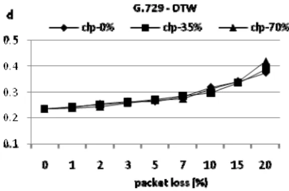 Fig. 4. Measured speech difference using G.729. 