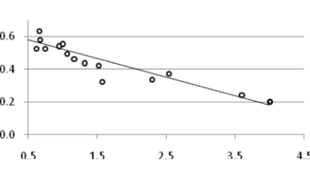 Fig. 7. G.729 – correlation coefficient = -0,96. 