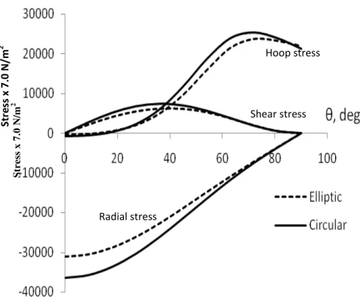 Figure 7:  Dimensionless stress ratio around the circular and elliptic hole at η=0.2
