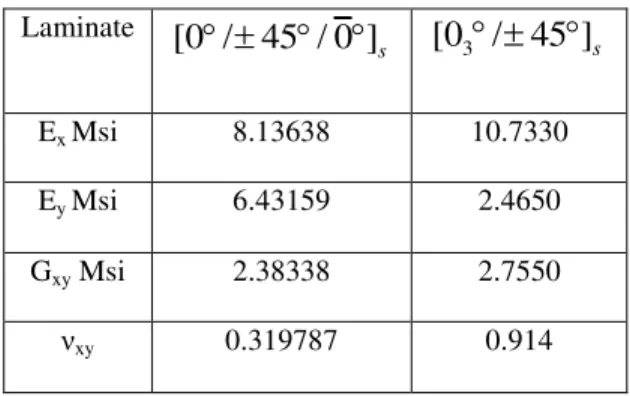 Table  1.  Laminate Properties [2, 5] 