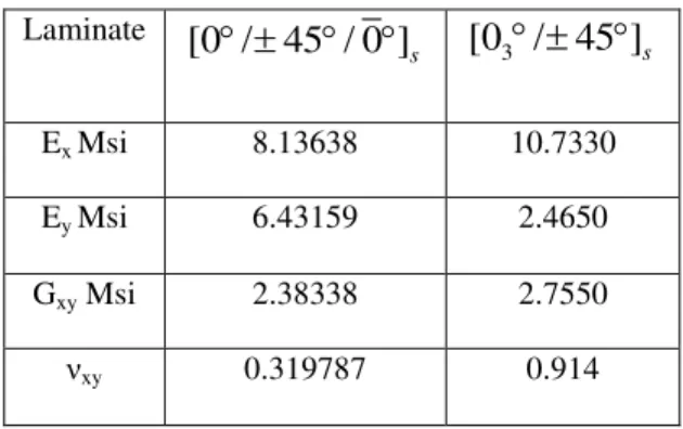 Table  1.  Laminate Properties [2, 5] 