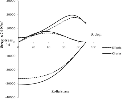 Figure 4: Radial and hoop stress distributions around the elliptic and circular hole at η=0