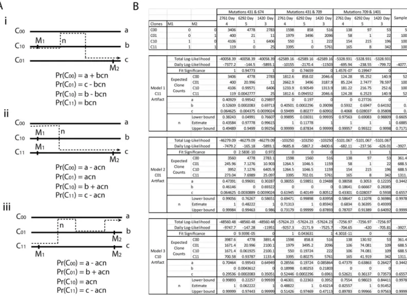 Fig 6. (A) Three template switching models. (B) Fitted models for three pairs of linked mutations on segment 4.