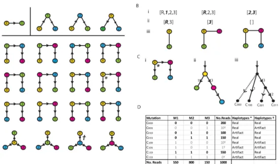Fig 9. (A) Cayley trees for 2, 3 and 4 vertices. (Bi) Vertex list v for example (*). (Bii) Prüfer sequence p