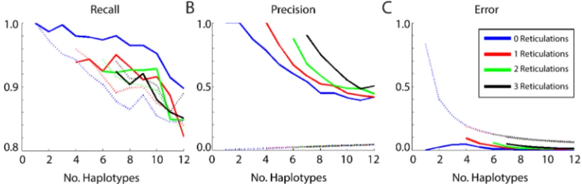 Fig 10. Validation profiles for a range of haplotype counts, including; (A) Recall, (B) Precision, and (C) Error