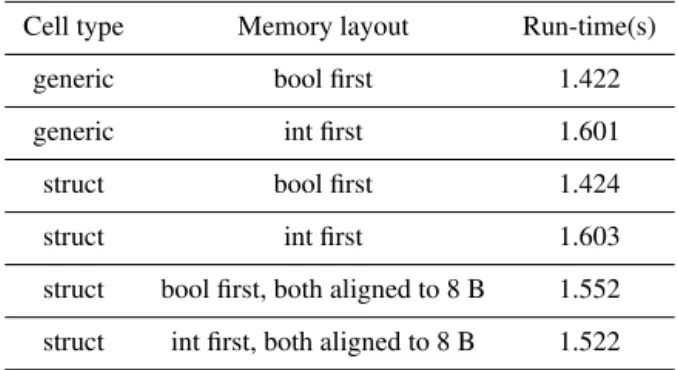 Table 2. Run-times of serial GoL programs using different cell types and memory layouts for their variables compiled with GCC 4.8.4.