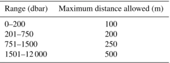 Table 1. Maximum distance criteria used when vertically interpo- interpo-lating the input data.
