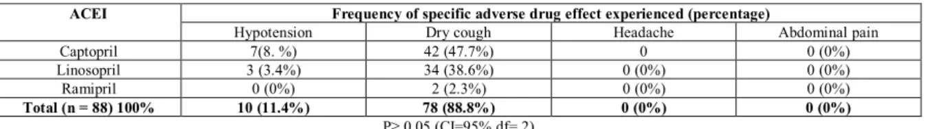 Table 1: Distribution of adverse drug effect within each class of antihypertensive 