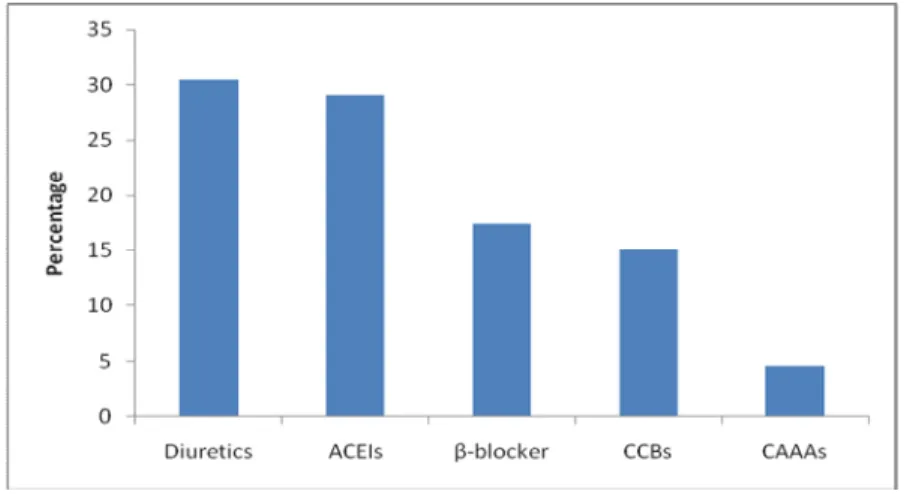 Figure 1: Percentage distribution of classes of anti hypertensive drugs 
