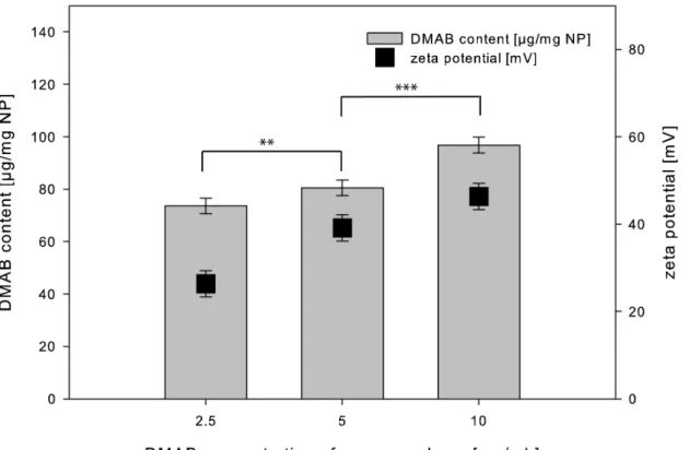 Fig 4. Relationship of DMAB content and zeta potential. Residual DMAB content and zeta potential after purification in relation to the used DMAB concentration of aqueous phase in particle preparation (mean ± SD, n = 3)