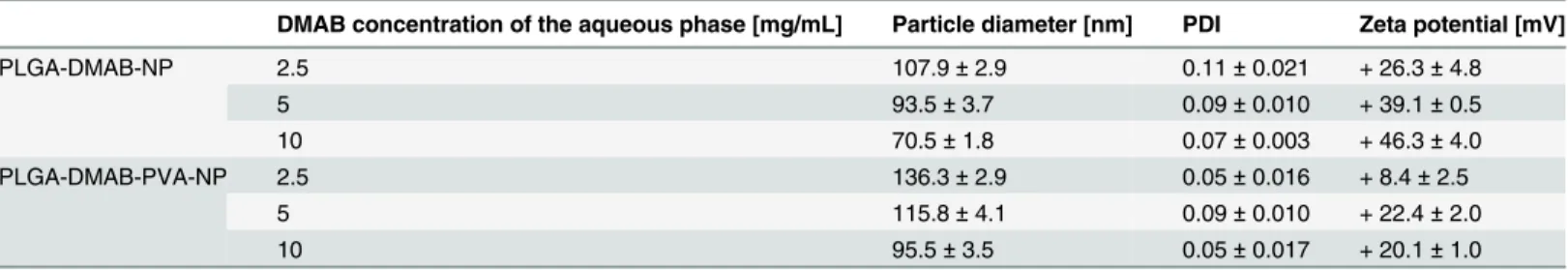 Table 1. Physicochemical properties of PLGA-DMAB-NP and PLGA-DMAB-PVA-NP as a function of the DMAB concentration of the aqueous phase.
