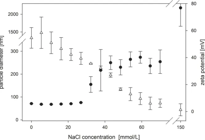 Fig 1. Electrolyte stability of PLGA-DMAB-NP. Titration of PLGA-DMAB-NP prepared at a DMAB concentration of 10 mg/ml and initial diameter of 70.5 nm ± 1.8 nm and zeta potential of +46.3 ± 4.0 mV with NaCl to 150 mM