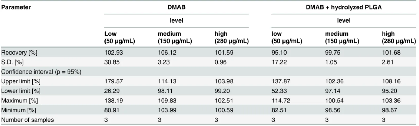 Table 4. Recovery data for the quantification of DMAB by spectrophotometry.