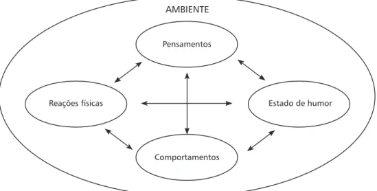 FIGURA 2.1 Modelo de cinco partes para compreender as experiências da vida.