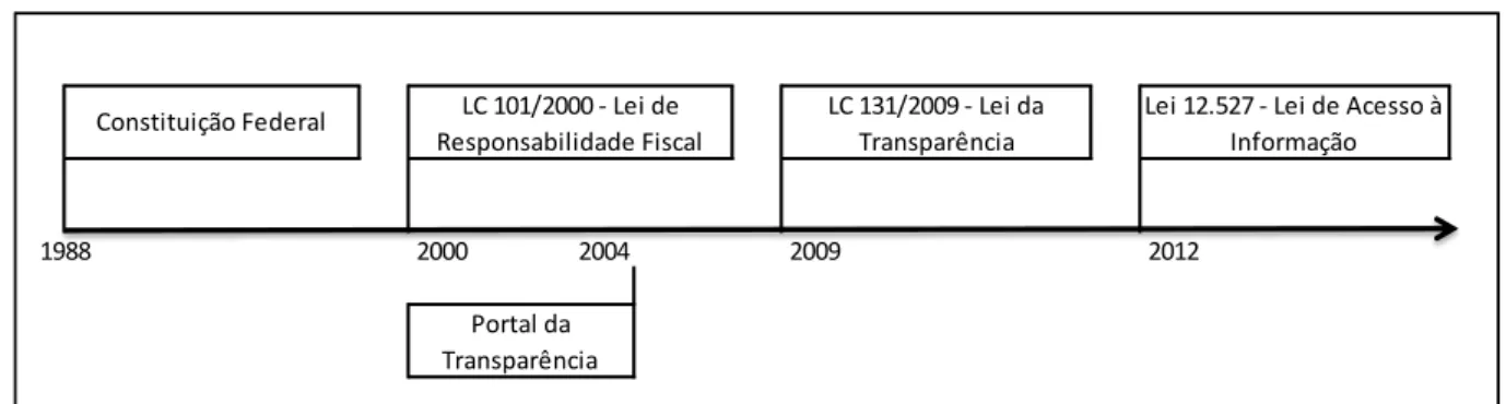 Figura 1  –  Histórico dos normativos da transparência e acesso à informação 