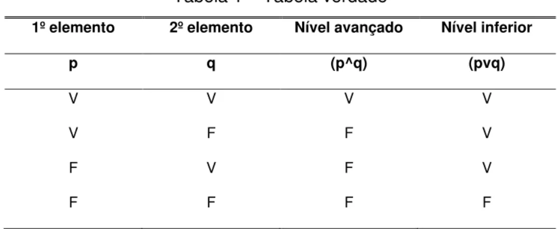 Tabela 1  –  Tabela verdade 