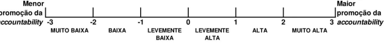 Figura 4  –  Modelo da escala de avaliação da promoção da accountability 