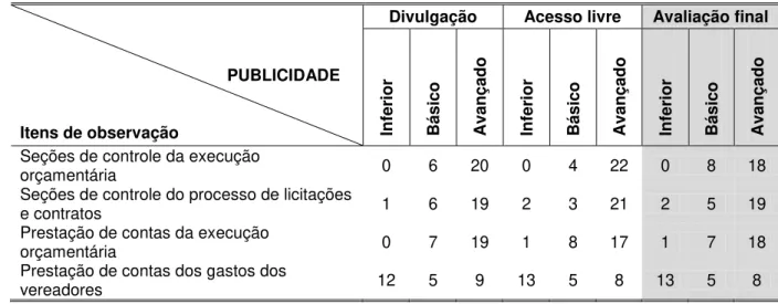 Tabela 4 - Avaliações do atributo da publicidade na dimensão burocrática 
