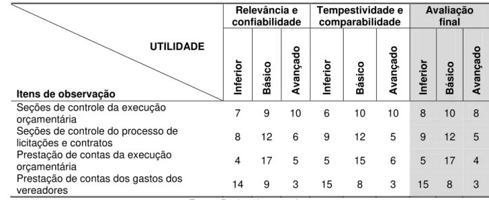 Tabela 5 - Avaliações do atributo da utilidade na dimensão burocrática 